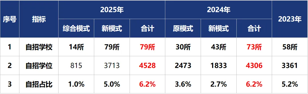 深圳中考自主招生全流程解析:政策要点、报考条件与录取规则详解 第2张