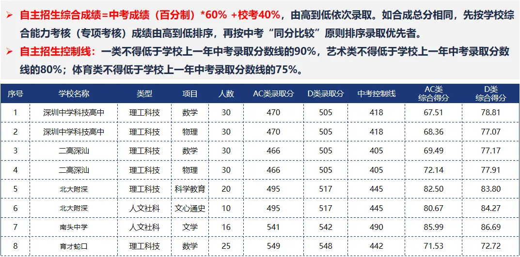 深圳中考自主招生全流程解析:政策要点、报考条件与录取规则详解 第5张