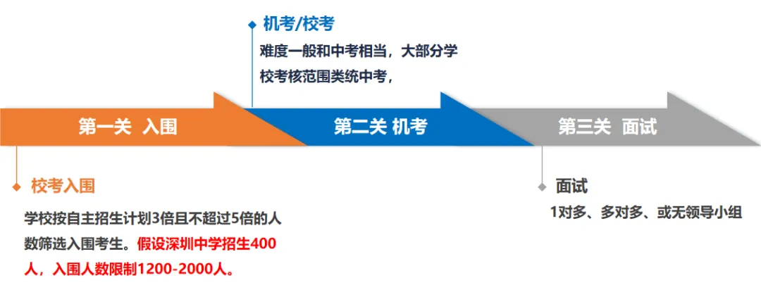 深圳中考自主招生全流程解析:政策要点、报考条件与录取规则详解 第8张