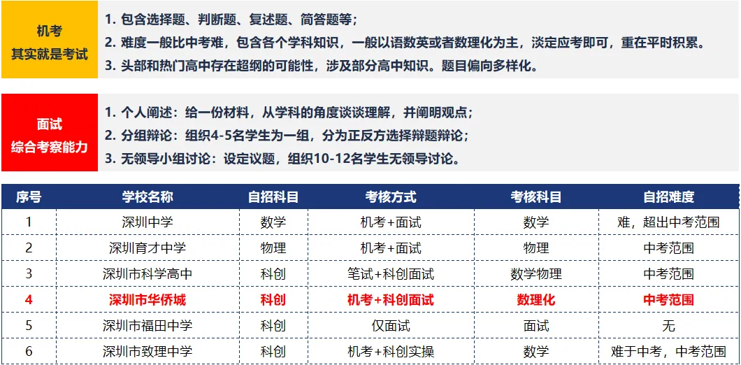 深圳中考自主招生全流程解析:政策要点、报考条件与录取规则详解 第9张