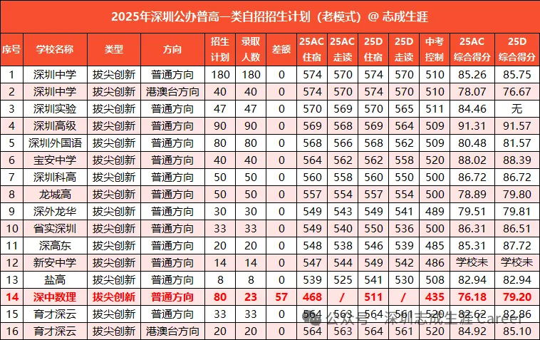 深圳中考自主招生全流程解析:政策要点、报考条件与录取规则详解 第10张