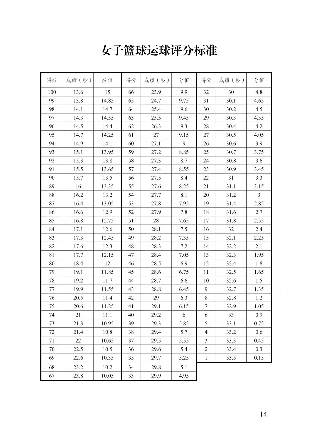 新疆|2026乌鲁木齐中考体育评分标准出炉 第12张
