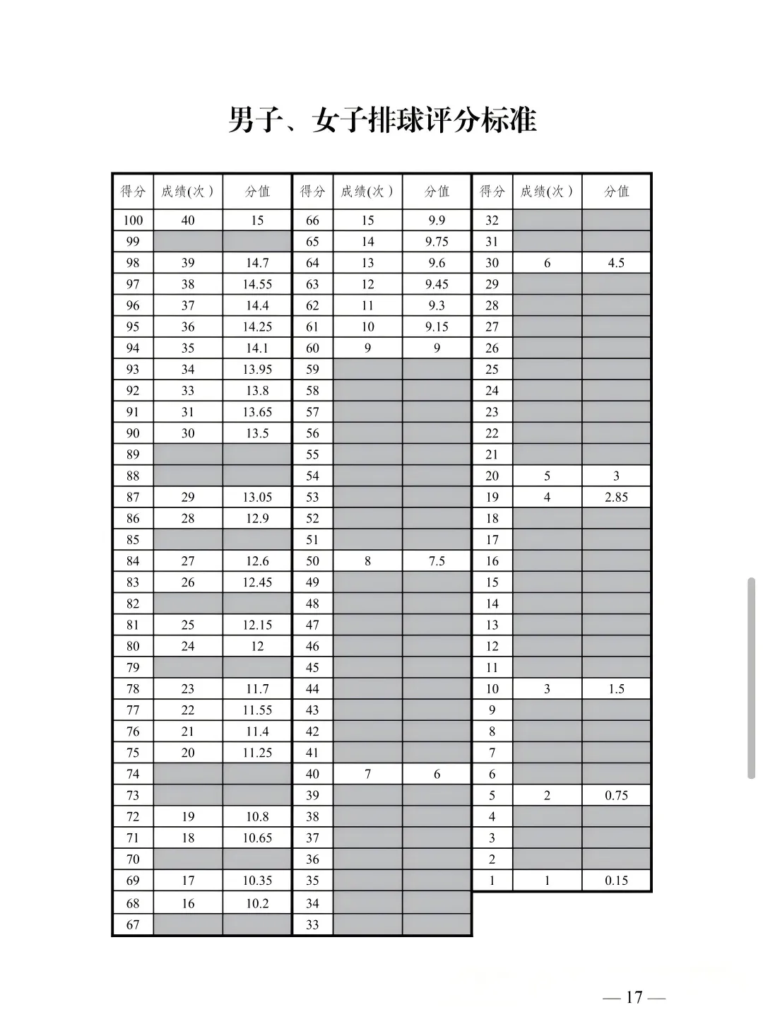 新疆|2026乌鲁木齐中考体育评分标准出炉 第15张
