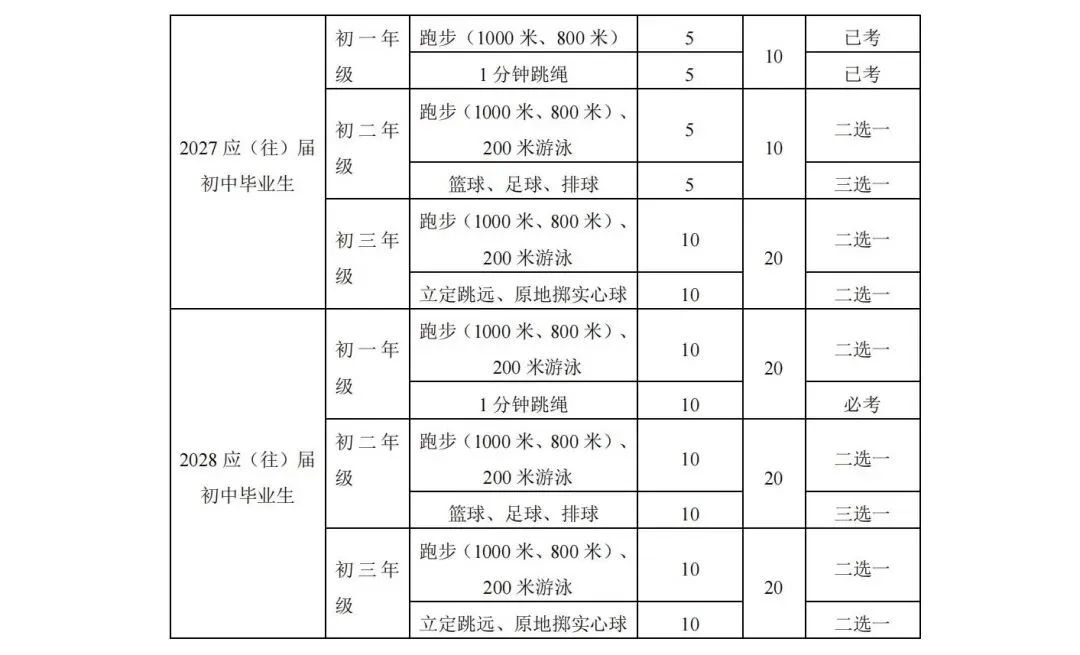 贵阳2026-2028届初一至初三中考体育最新评分标准及规则出炉! 第6张