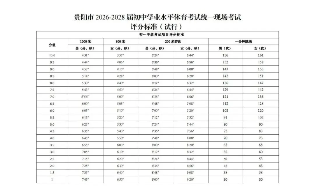 贵阳2026-2028届初一至初三中考体育最新评分标准及规则出炉! 第12张