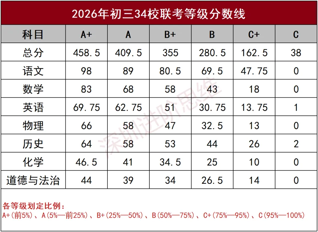 深中初三一模真题出炉!龙岗区及各校一模时间也已确定!附真题领取通道 第9张