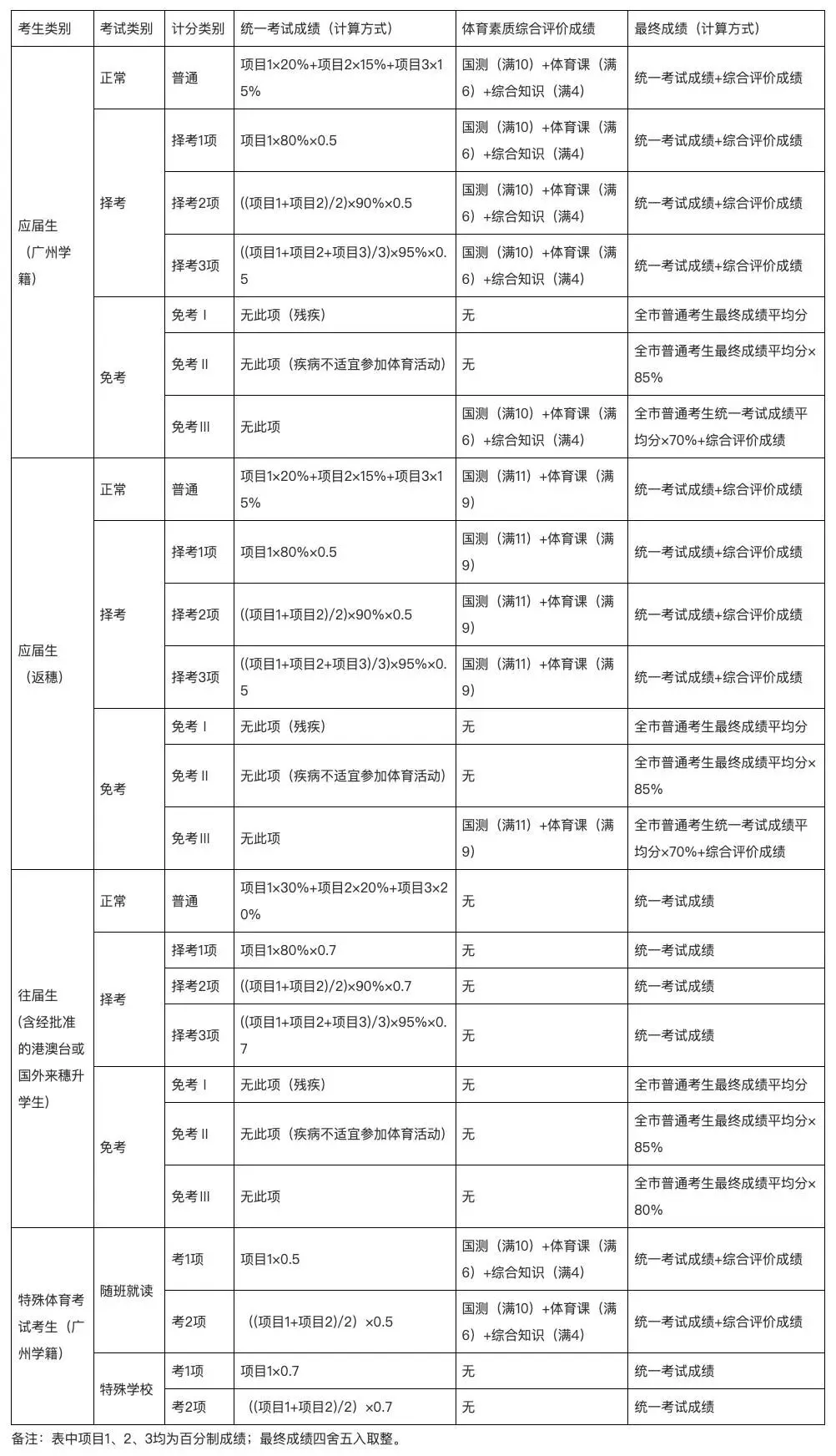 广州中考体育考试将于4月8日开考,市招考办发布温馨提示 第4张