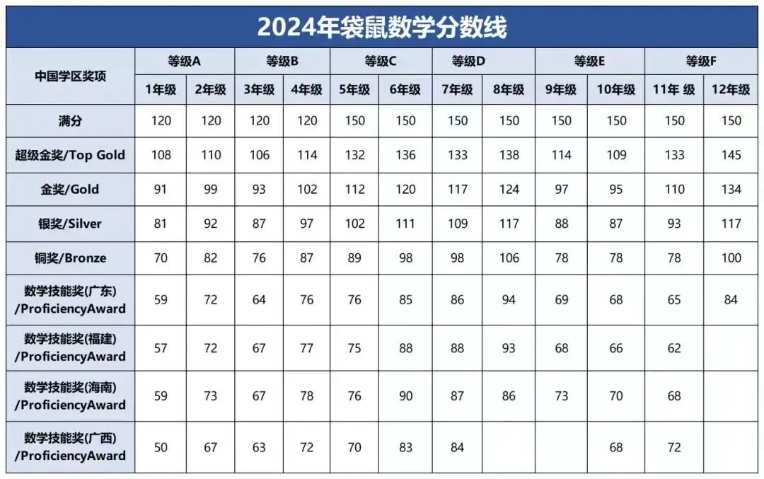 明日开考!2026年袋鼠数学竞赛真题+解析答案预约领取! 第4张