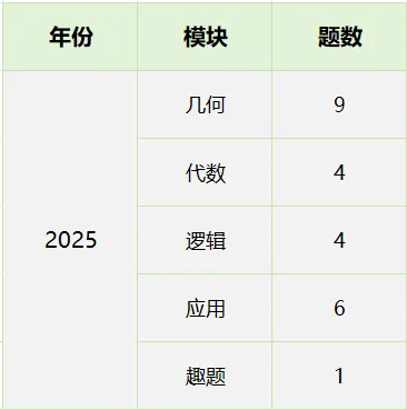 26年袋鼠竞赛真题预约 | 25年袋鼠竞赛考情回顾!考试注意事项提前了解! 第1张