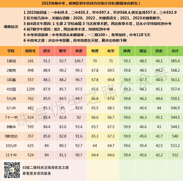 2023珠海中考,香洲区初中各科均分统计分析 第2张