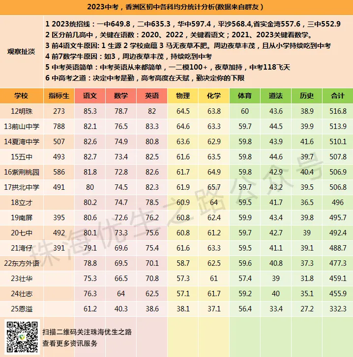 2023珠海中考,香洲区初中各科均分统计分析 第3张