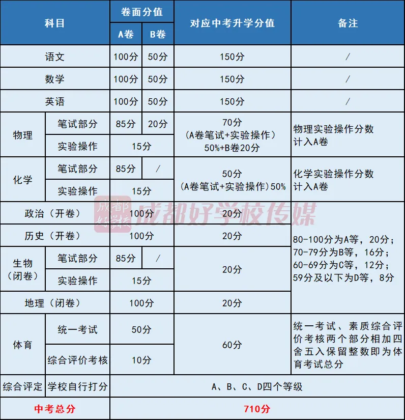 定了!成都2026中考体育满分60分怎么考?这些新变化家长必看! 第4张
