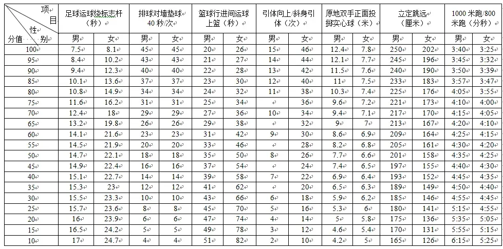 定了!成都2026中考体育满分60分怎么考?这些新变化家长必看! 第10张
