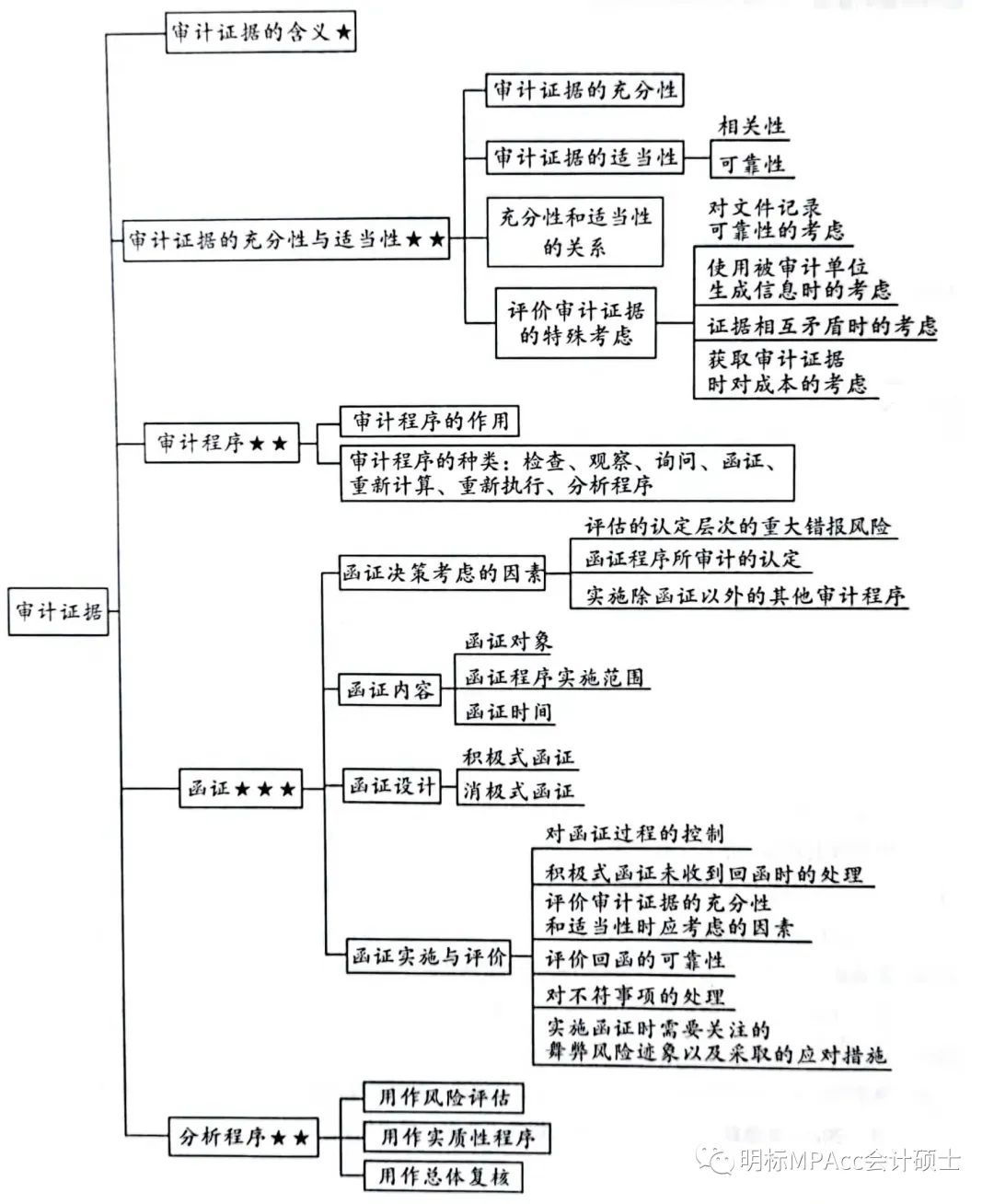 MPAcc复试重难点真题带背-审计DAY4-审计证据、审计程序 第3张