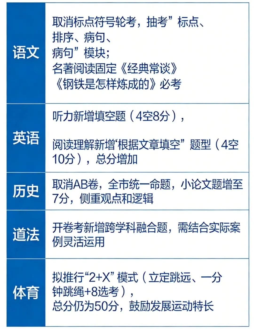 重磅!2026重庆中考“三考合一”落地,这8大变革直接影响升学路径 第6张 重磅!2026重庆中考“三考合一”落地,这8大变革直接影响升学路径 第6张