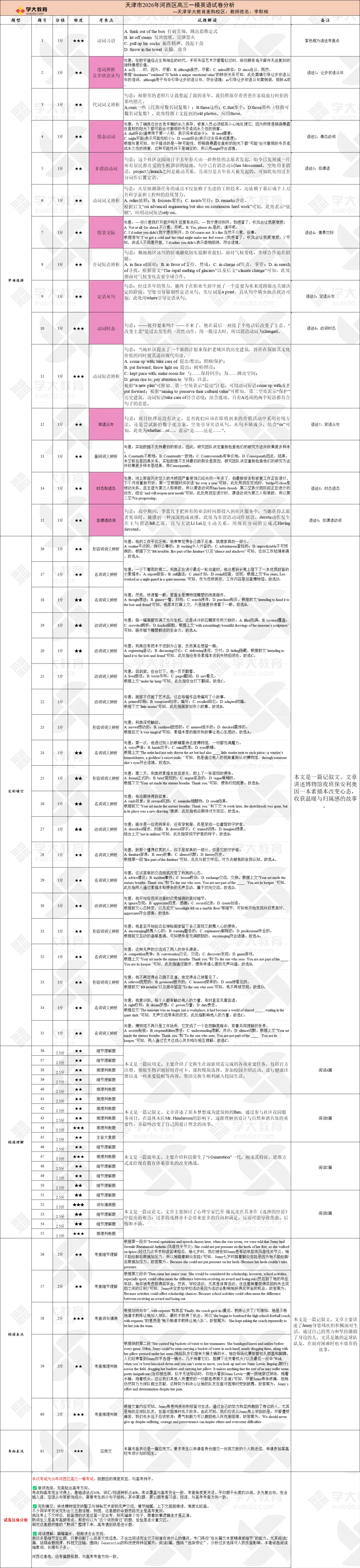 天津市2026年河西区高三一模英语试卷分析 第1张