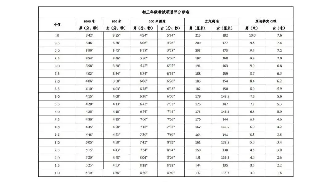最新!贵阳市2026-2028届中考体育考试项目及评分标准出炉,收藏分享! 第13张
