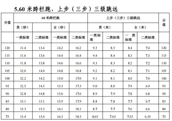 2026东莞中考体育:难度降了!评分表全在这 第15张