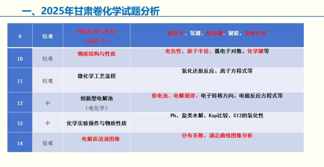 析陇原真题 筑备考之基——庄浪二中2025—2026学年第二学期“游龙讲堂” 系列活动第二讲《高考化学专题讲座》 第7张