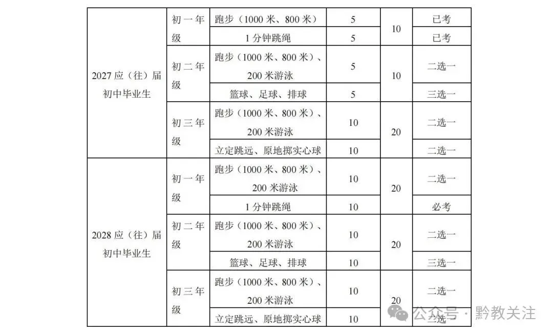贵阳市2026-2028届初一至初三中考体育最新评分标准及规则 第4张