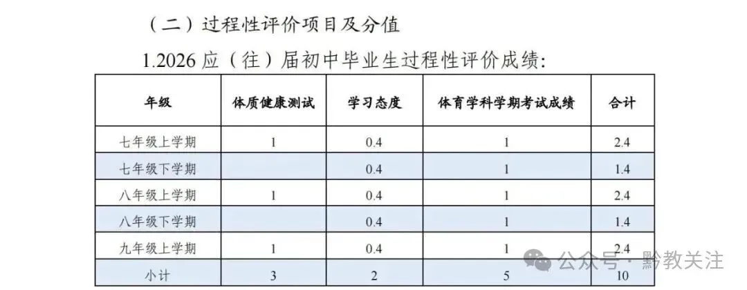 贵阳市2026-2028届初一至初三中考体育最新评分标准及规则 第5张