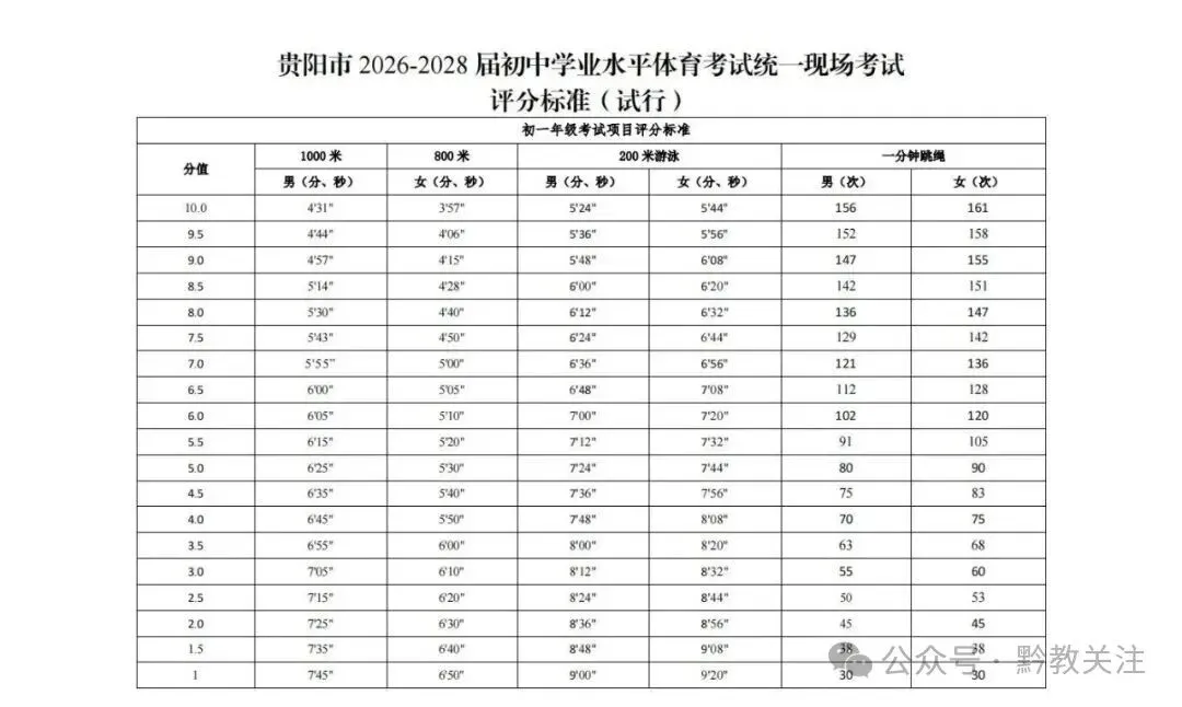 贵阳市2026-2028届初一至初三中考体育最新评分标准及规则 第9张