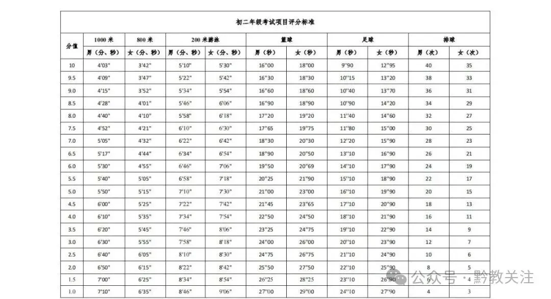 贵阳市2026-2028届初一至初三中考体育最新评分标准及规则 第10张