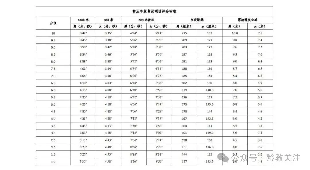 贵阳市2026-2028届初一至初三中考体育最新评分标准及规则 第11张