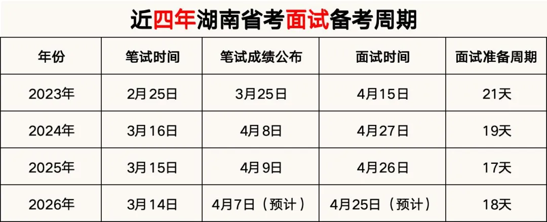 详解版丨湖南省公务员面试考情(含历年真题) 第10张