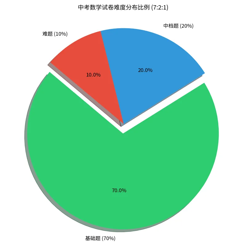 中考数学及格冲刺分析与学习策略报告 第1张