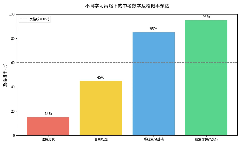 中考数学及格冲刺分析与学习策略报告 第2张