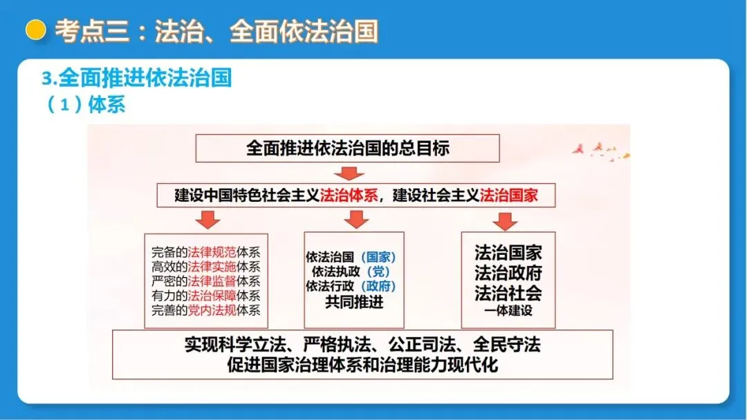 2026年中考道德与法治一轮复习 课时16 法治精神与法治建设(复习课件) 第23张