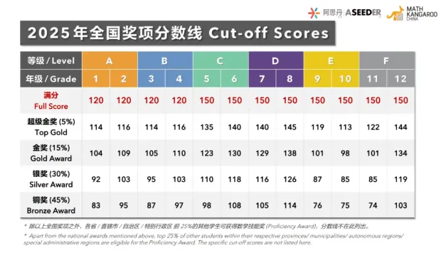 2026年袋鼠数学竞赛真题答案解析预约,考后对答案了!(附袋鼠竞赛分数线) 第6张 2026年袋鼠数学竞赛真题答案解析预约,考后对答案了!(附袋鼠竞赛分数线) 第6张