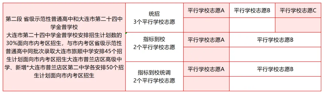 大连中考录取必读:统招、指标到校、统调一次讲清! 第2张 大连中考录取必读:统招、指标到校、统调一次讲清! 第2张