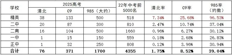 高考数说丨中考高考出入口研究:让市5000名成为省5000名! 第15张 高考数说丨中考高考出入口研究:让市5000名成为省5000名! 第15张