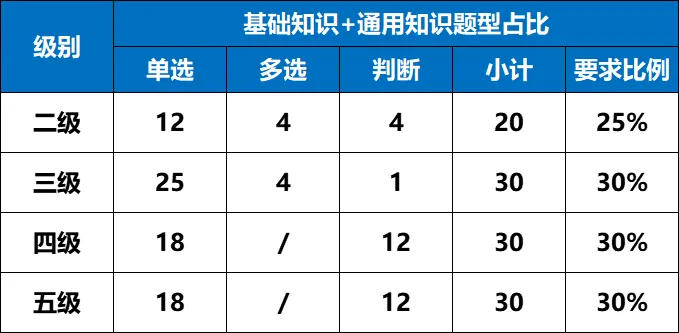 最后2天!三至五级如何两天过一门~模拟考上新;营销二级备考建议 第3张
