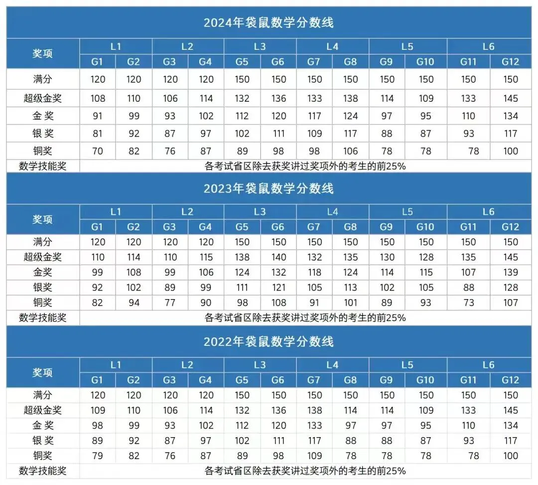 2026年袋鼠数学竞赛真题及答案解析~袋鼠竞赛多少分可以拿奖?历年袋鼠数学竞赛分数线 第4张