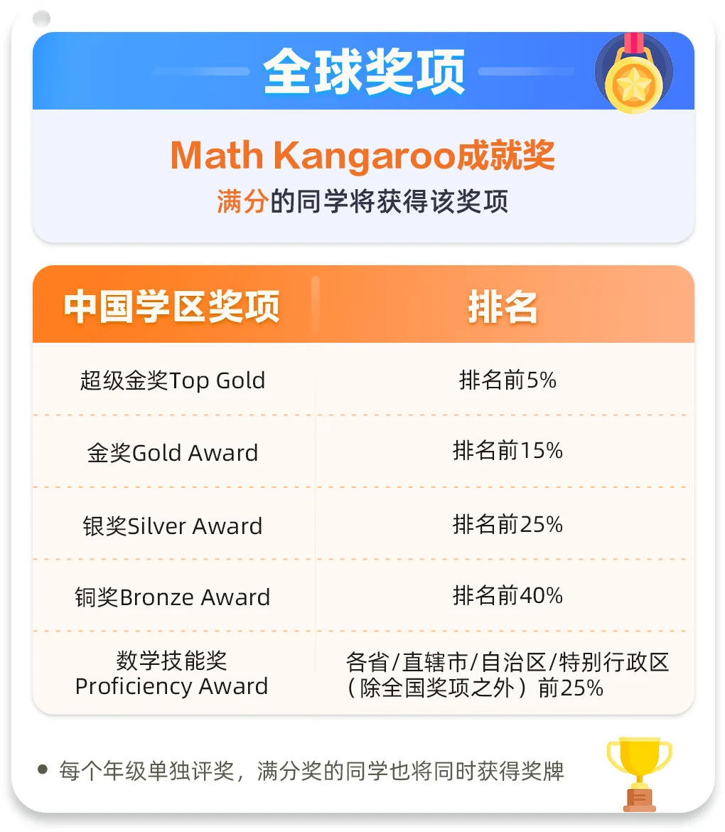 2026年袋鼠数学竞赛真题及答案解析~袋鼠竞赛多少分可以拿奖?历年袋鼠数学竞赛分数线 第5张