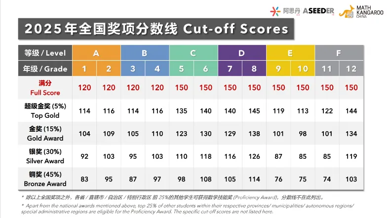 【免费领取2026年袋鼠数学竞赛真题】覆盖1-12年级+含答案!(可打印) 第4张