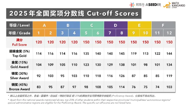 2026袋鼠数学竞赛真题(A-F级别)最新全套带答案分享! 第2张