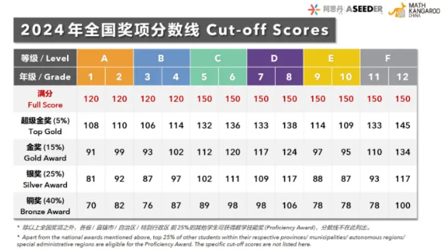 2026袋鼠数学竞赛真题(A-F级别)最新全套带答案分享! 第3张