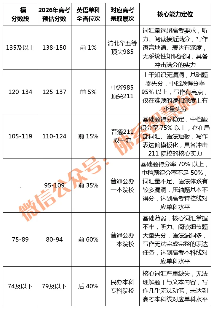 以模考换高考——英语试卷对标分析 第10张