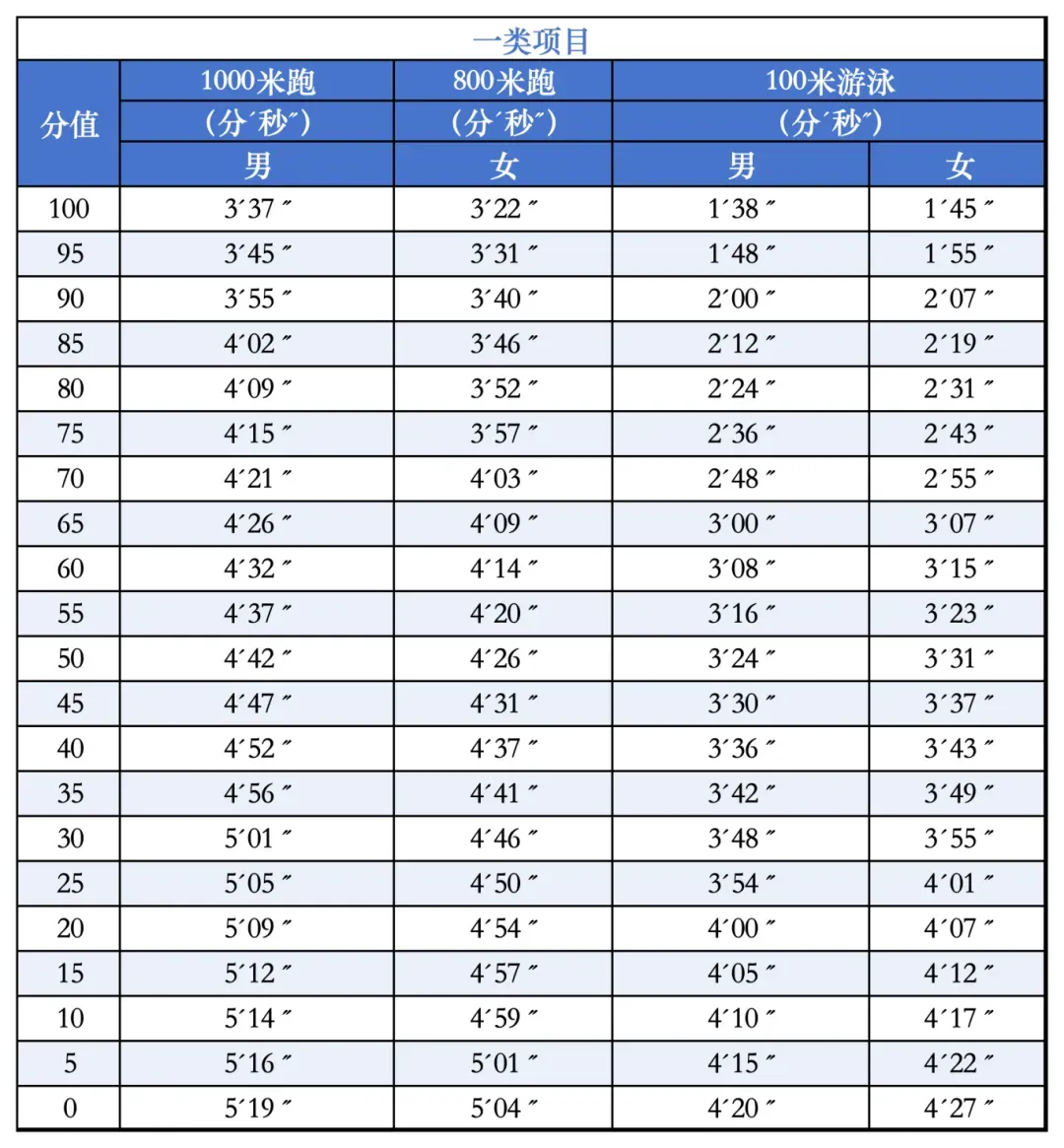 广州中考体育4月8日开考,评分标准和考生指引来了! 第10张