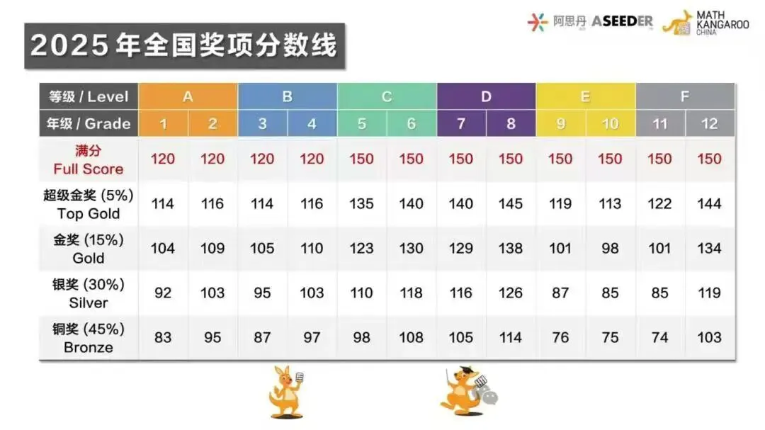 26年袋鼠竞赛,快来对答案!真题+答案+解析预约已开启! 第2张 26年袋鼠竞赛,快来对答案!真题+答案+解析预约已开启! 第2张