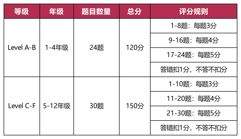 刚考完!2026袋鼠真题答案+分数线预估!下一步该冲AMC8还是澳洲AMC? 第4张