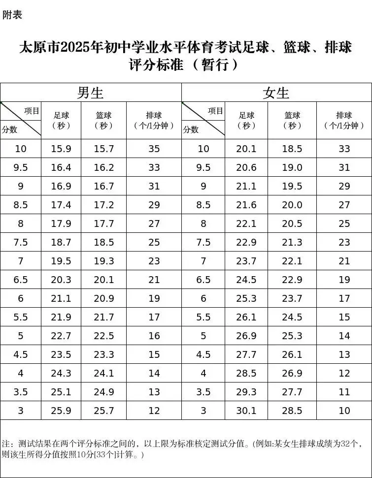 25年中考体测评分标准 第3张 25年中考体测评分标准 第3张
