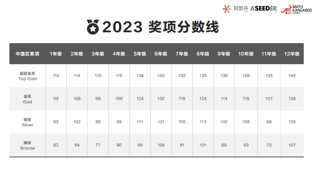 刚考完!2026袋鼠真题答案+分数线预估!下一步该冲AMC8还是澳洲AMC? 第8张
