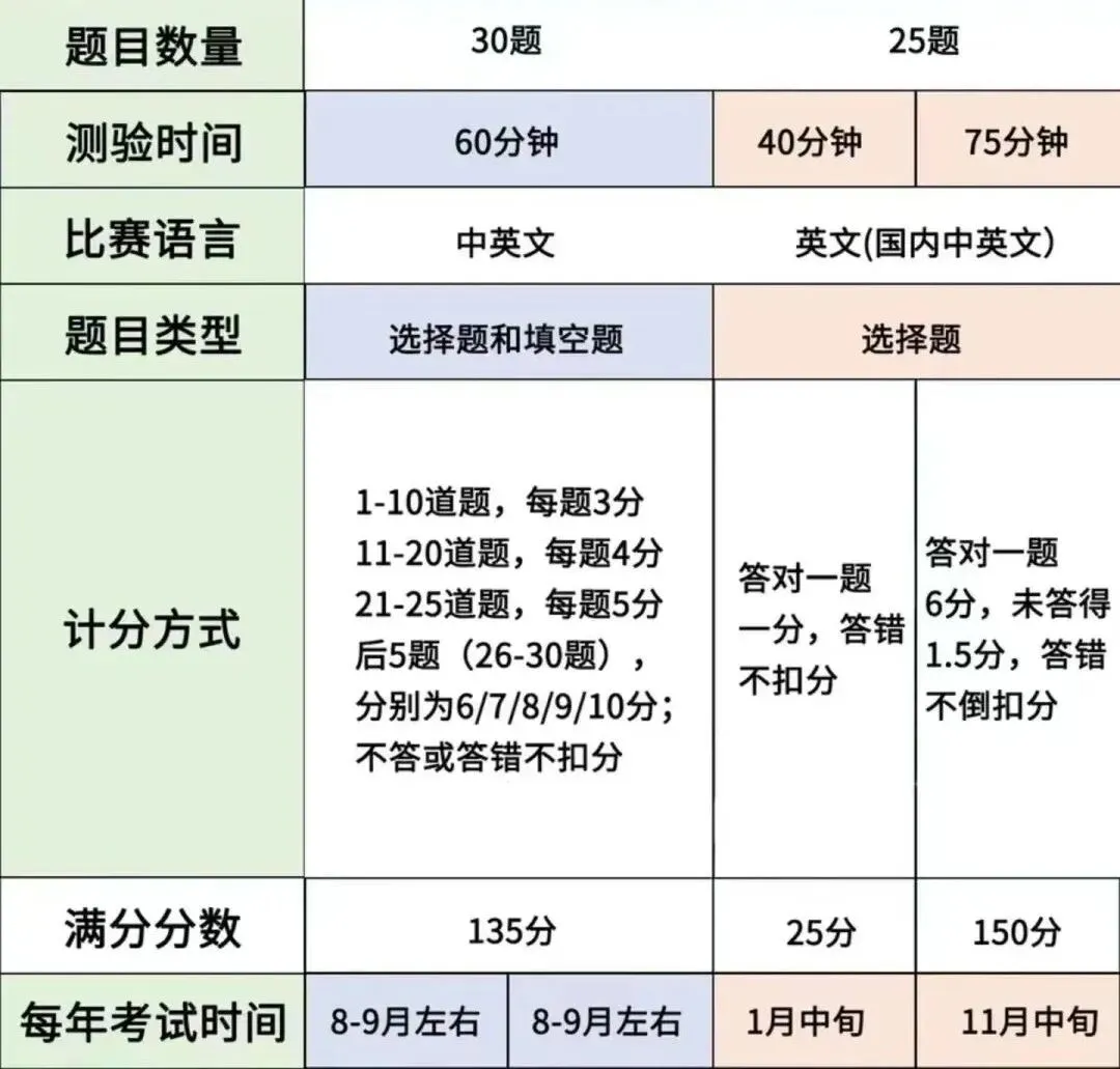 【独家解析】2026年袋鼠数学竞赛真题解析出炉,袋鼠结束后下一步应该如何规划? 第6张 【独家解析】2026年袋鼠数学竞赛真题解析出炉,袋鼠结束后下一步应该如何规划? 第6张