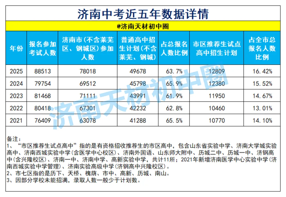 济南家长人手一本的中考升学指南百科全书!一书精讲济南中考最新政策、各校考情、招录数据 第5张 济南家长人手一本的中考升学指南百科全书!一书精讲济南中考最新政策、各校考情、招录数据 第5张