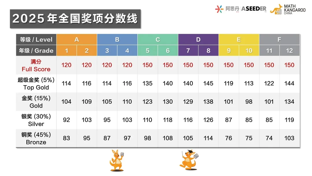 2026年袋鼠竞赛真题+答案,预约领取!看看袋鼠竞赛多少分能拿奖! 第3张 2026年袋鼠竞赛真题+答案,预约领取!看看袋鼠竞赛多少分能拿奖! 第3张